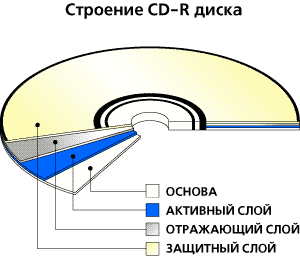 Строение CD-R диска
